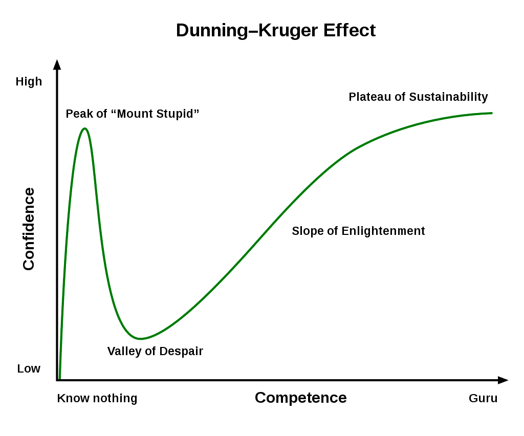 A graph mapping competence to confidence. At zero competence, the confidence spikes sharply up. This is called "Mount Stupid". Once a person knows more, their confidence goes sharply down into a trough named "Valley of Despair". As their competence grows, their confidence slowly gets higher and higher, which is named the "Slope of Enlightenment". When they become very competent, their confidence plateaus near the top, called the "Plateau of Sustainability"
